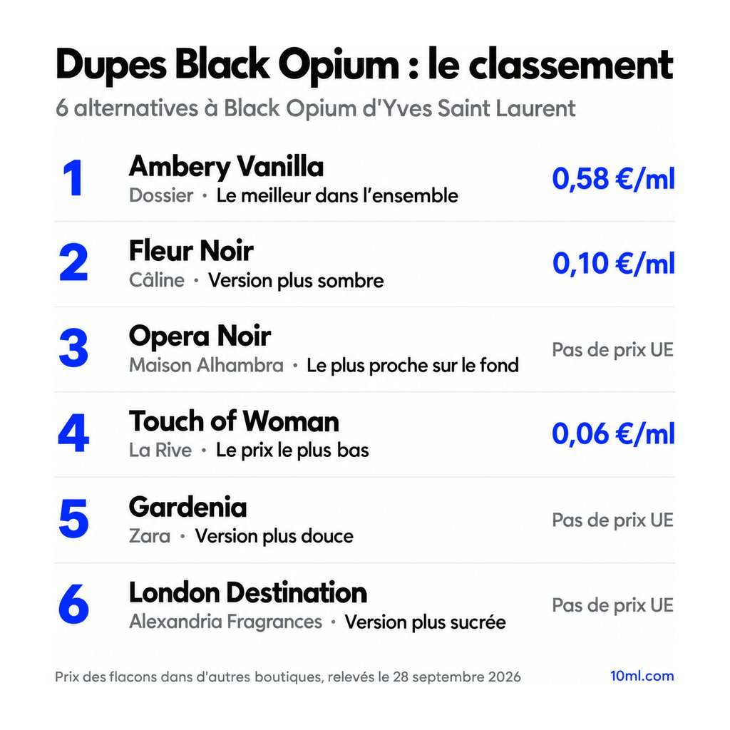 Classement des alternatives à Black Opium : 6 dupes avec leur rôle et leur prix au ml, en tête Ambery Vanilla de Dossier