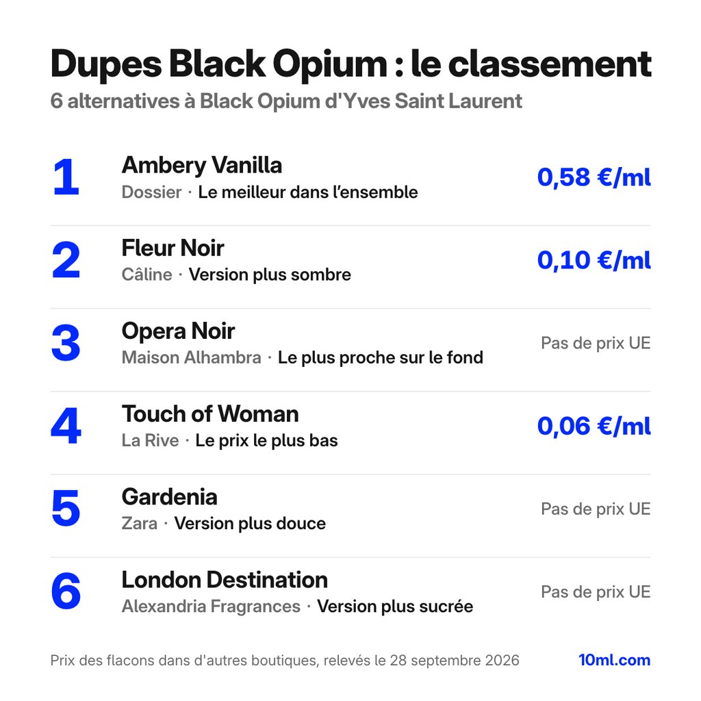 Classement des alternatives à Black Opium : 6 dupes avec leur rôle et leur prix au ml, en tête Ambery Vanilla de Dossier