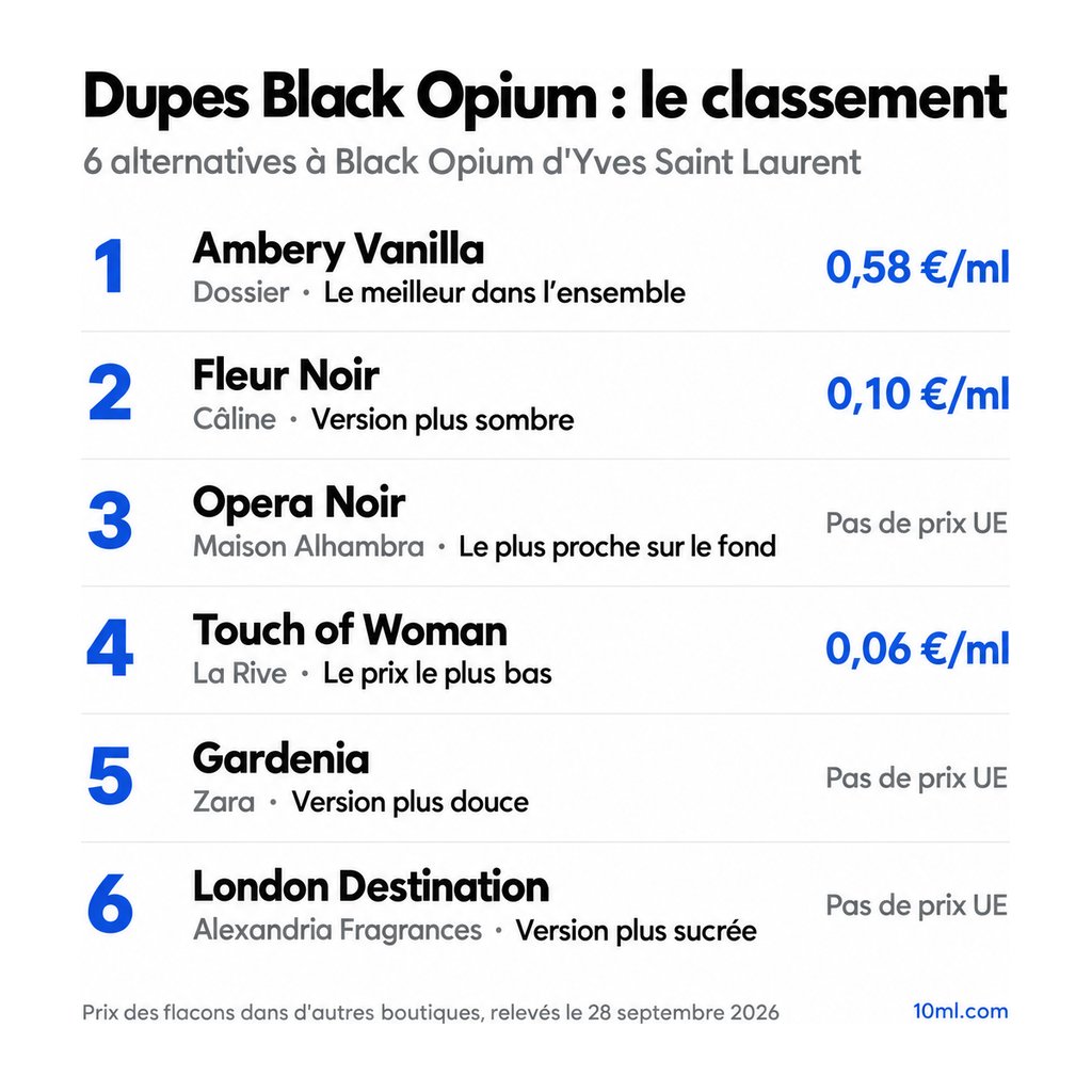 Classement des alternatives à Black Opium : 6 dupes avec leur rôle et leur prix au ml, en tête Ambery Vanilla de Dossier