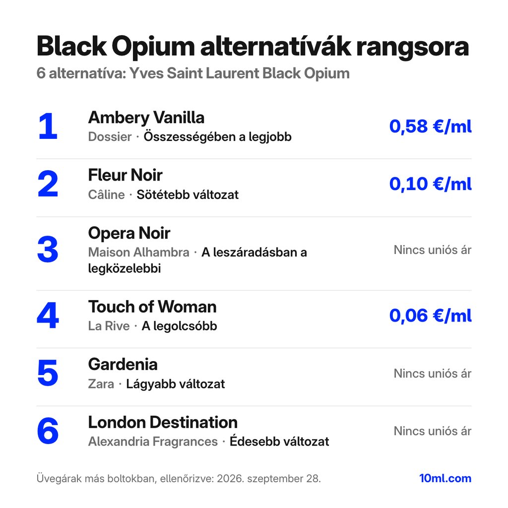 Black Opium alternatívák rangsora: 6 parfüm szerepével és milliliterenkénti árával; első helyen: Dossier Ambery Vanilla