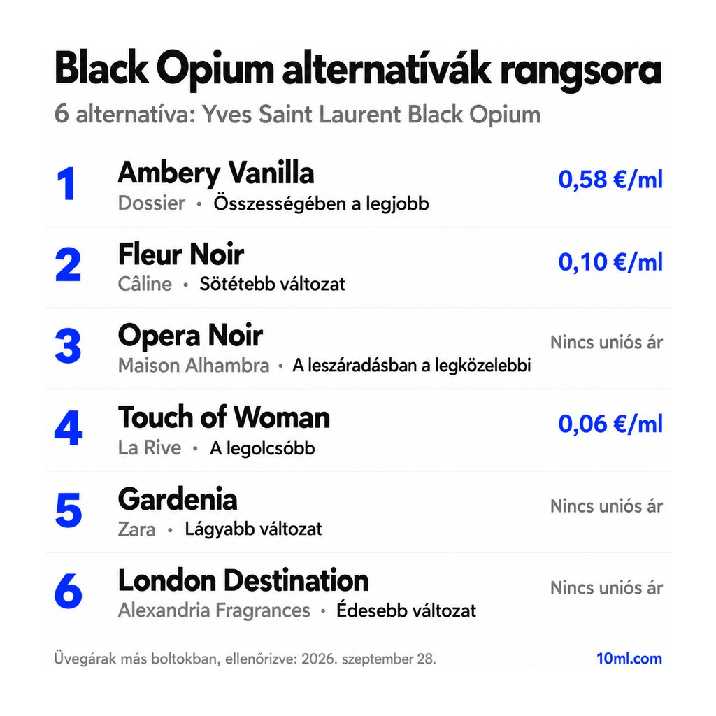 Black Opium alternatívák rangsora: 6 parfüm szerepével és milliliterenkénti árával; első helyen: Dossier Ambery Vanilla
