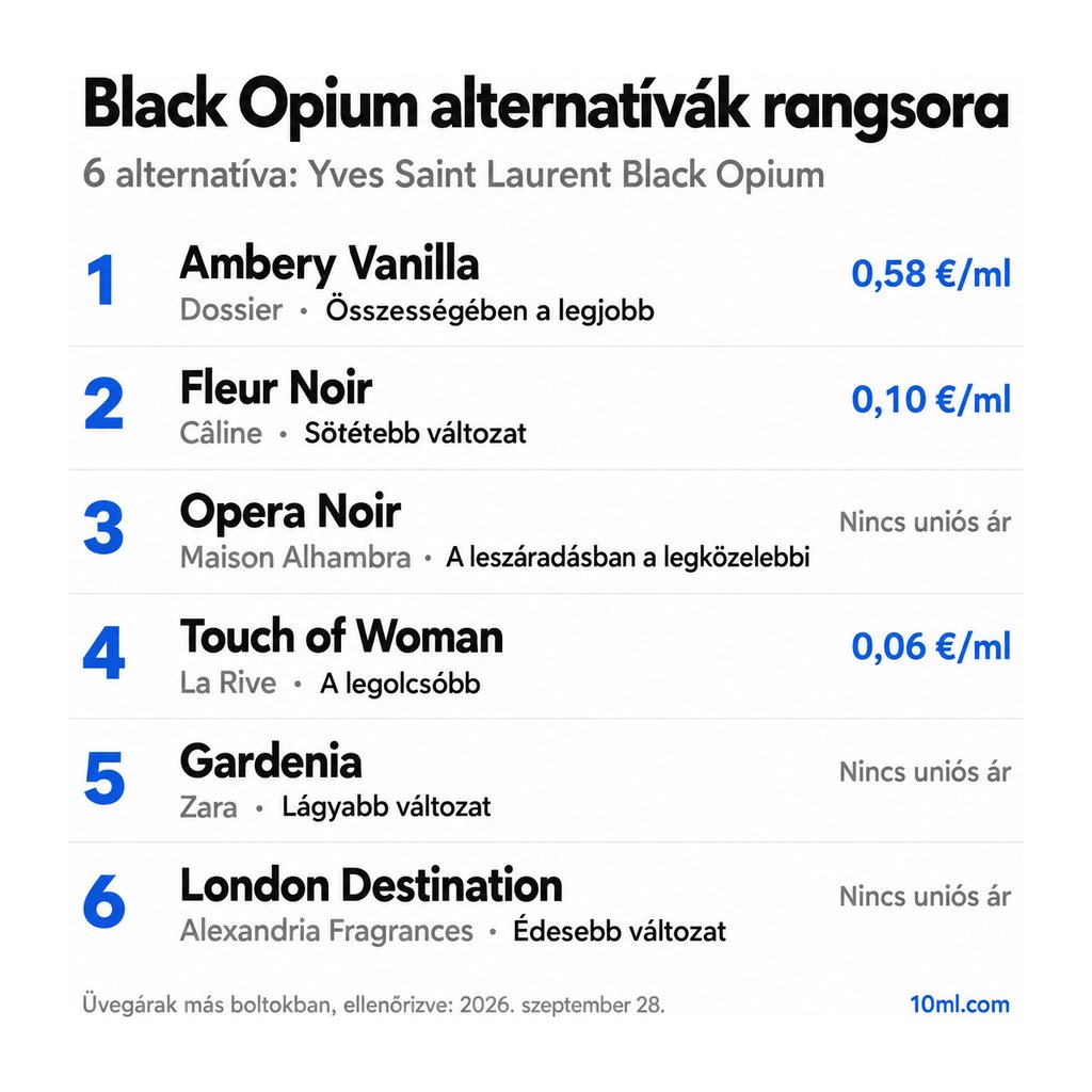 Black Opium alternatívák rangsora: 6 parfüm szerepével és milliliterenkénti árával; első helyen: Dossier Ambery Vanilla