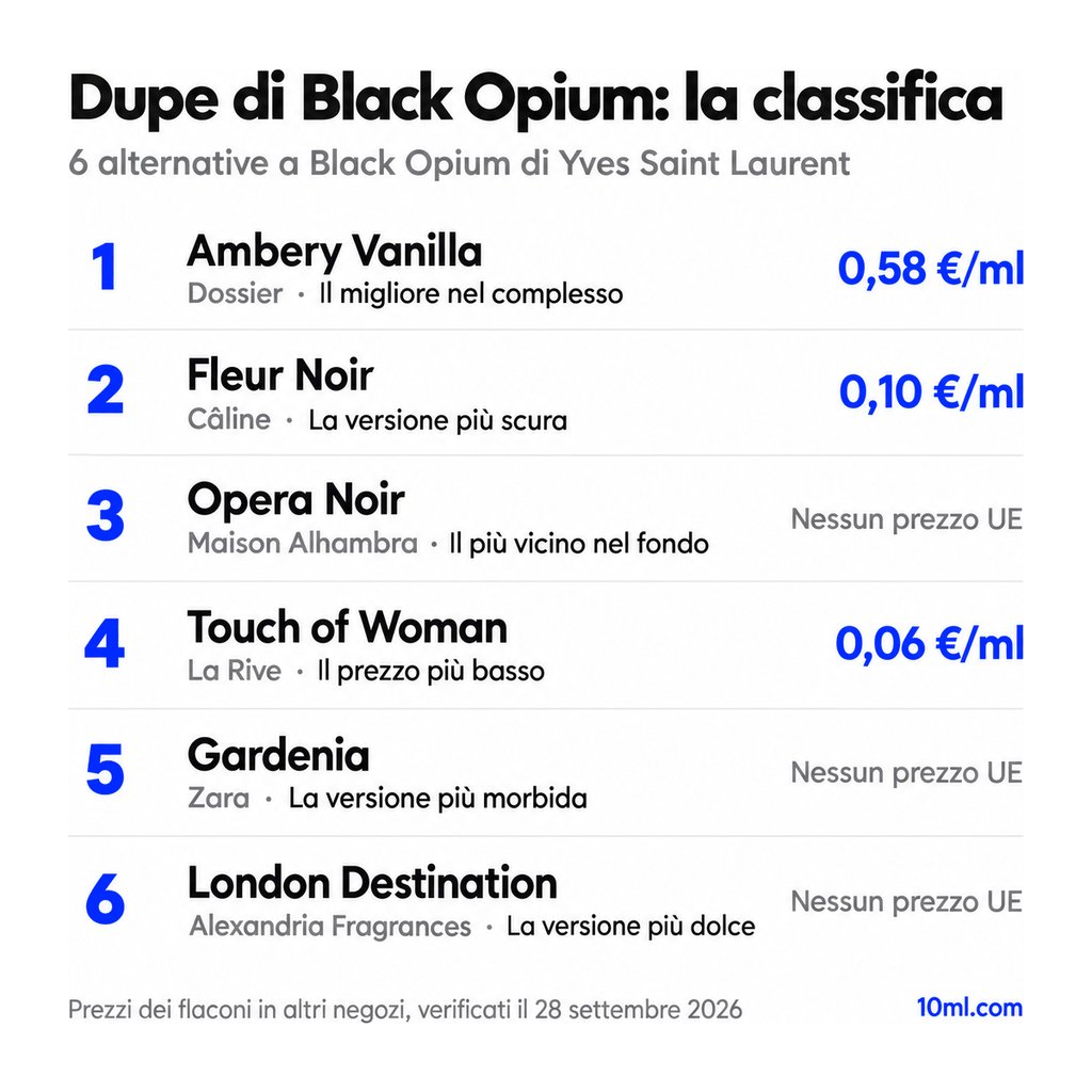 Classifica delle alternative a Black Opium: 6 dupe con ruolo e prezzo al ml, in testa Ambery Vanilla di Dossier
