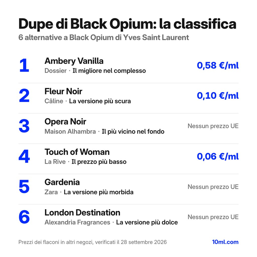 Classifica delle alternative a Black Opium: 6 dupe con ruolo e prezzo al ml, in testa Ambery Vanilla di Dossier