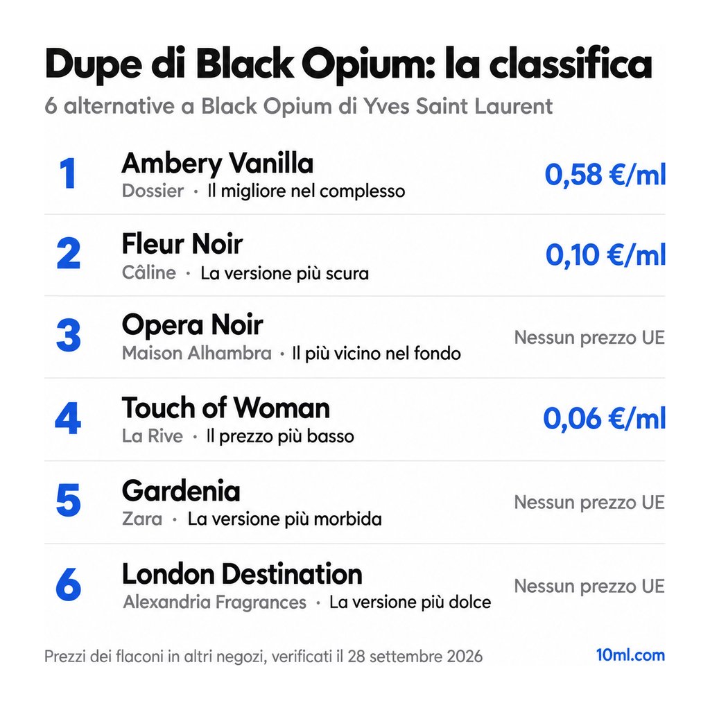 Classifica delle alternative a Black Opium: 6 dupe con ruolo e prezzo al ml, in testa Ambery Vanilla di Dossier