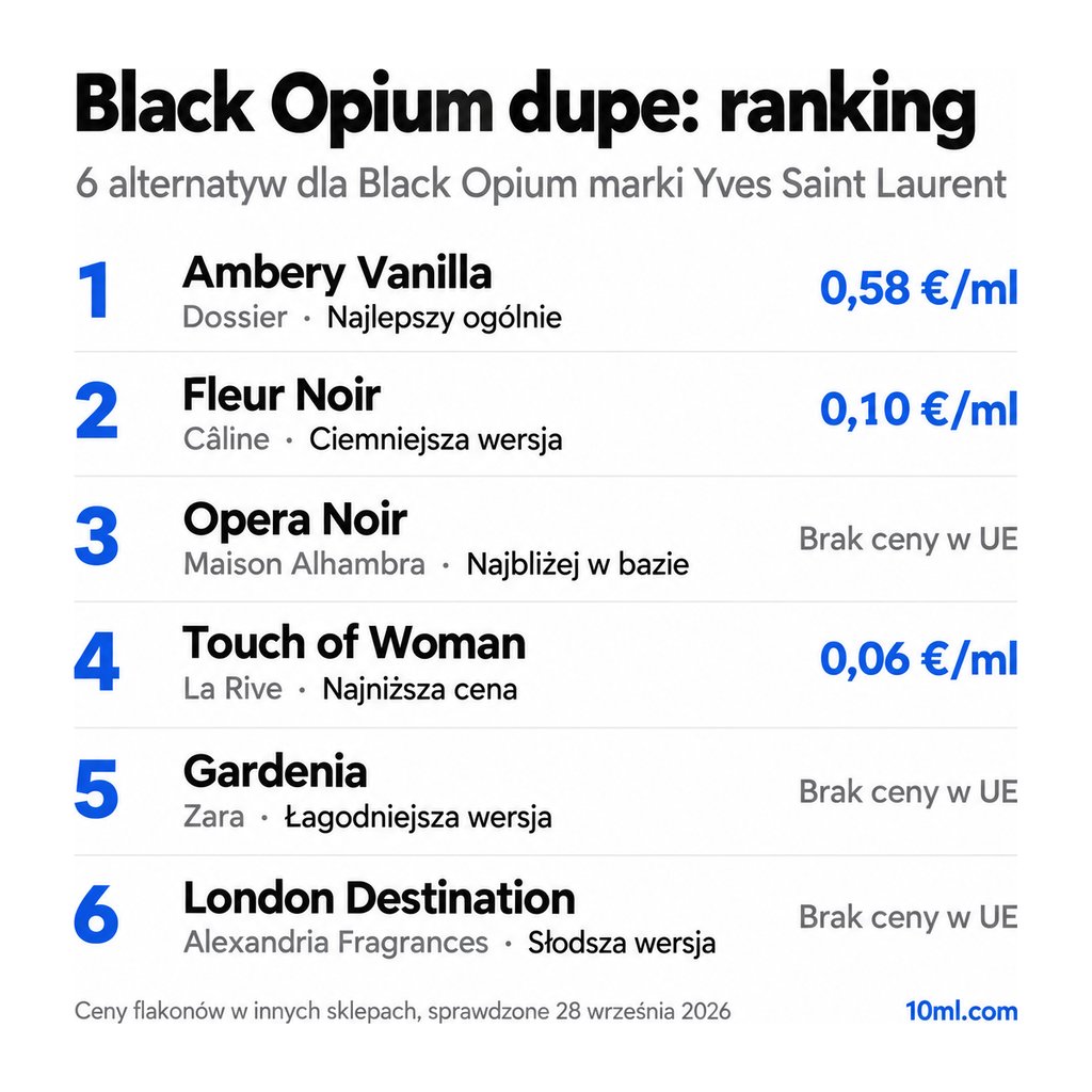 Ranking zamienników Black Opium: 6 alternatyw z rolą i ceną za ml, na czele Ambery Vanilla marki Dossier