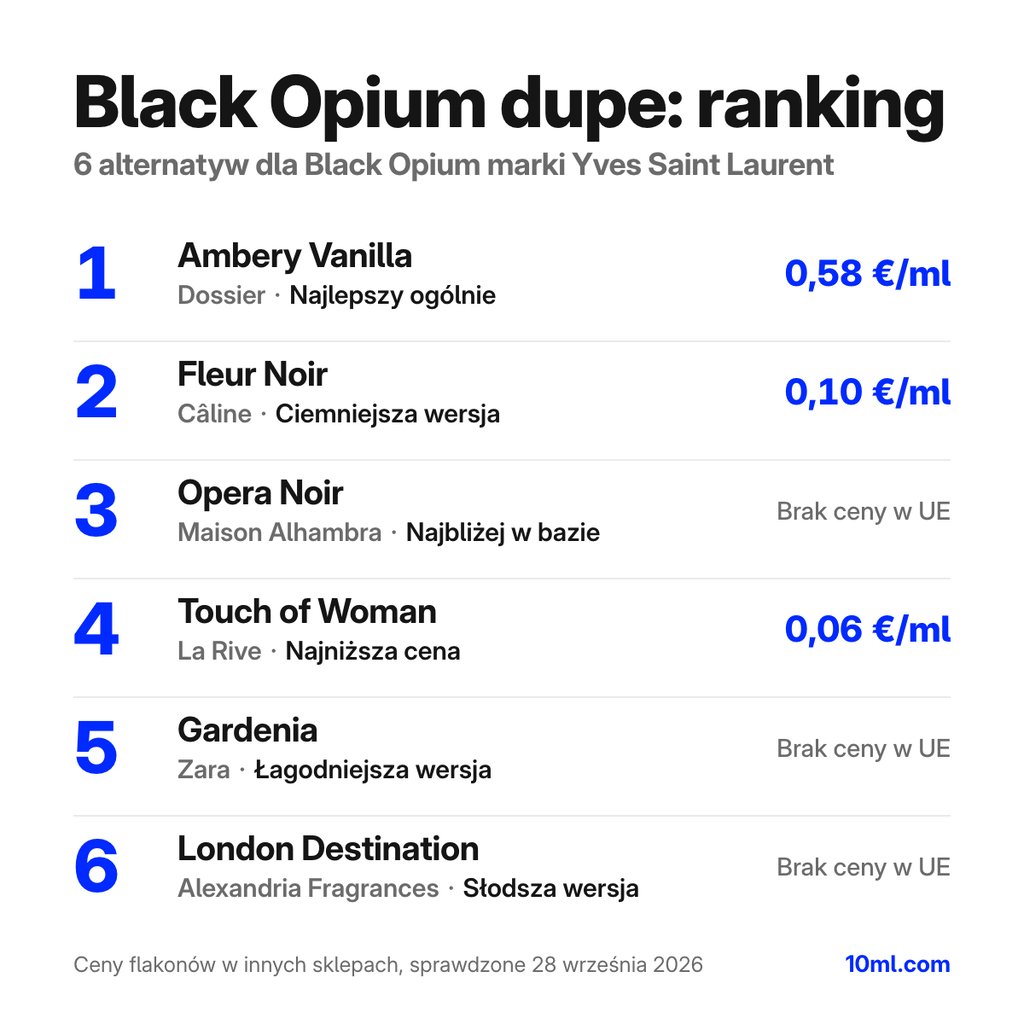 Ranking zamienników Black Opium: 6 alternatyw z rolą i ceną za ml, na czele Ambery Vanilla marki Dossier