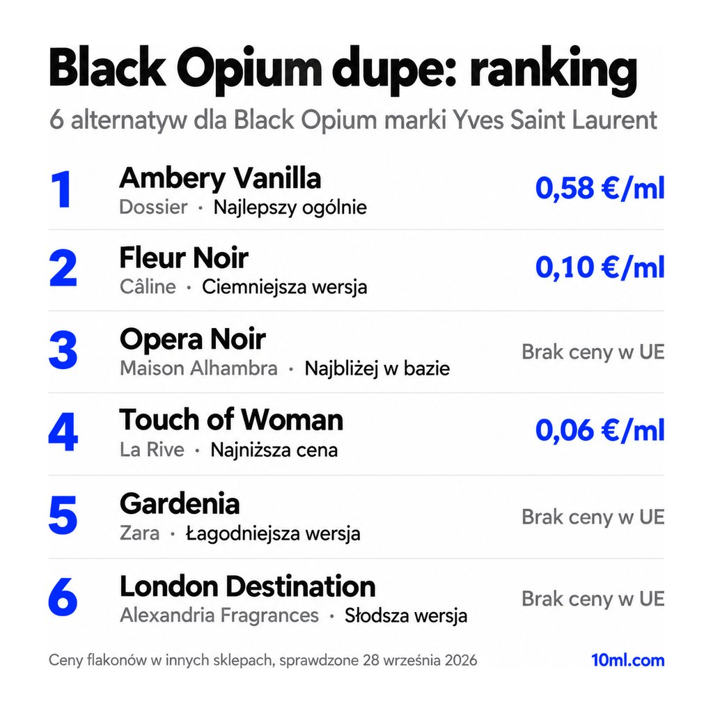 Ranking zamienników Black Opium: 6 alternatyw z rolą i ceną za ml, na czele Ambery Vanilla marki Dossier