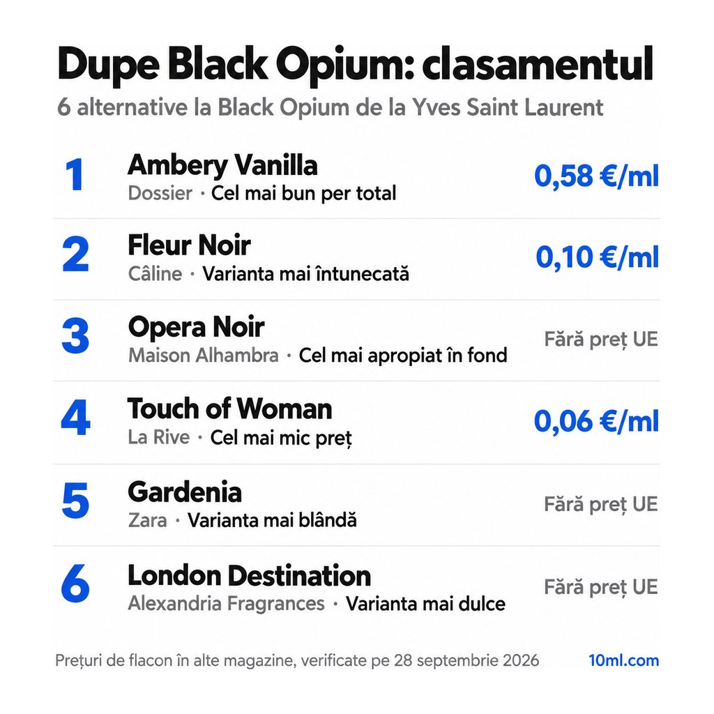 Clasamentul alternativelor la Black Opium: 6 dupe-uri cu rolul și prețul pe ml, pe primul loc Ambery Vanilla de la Dossier