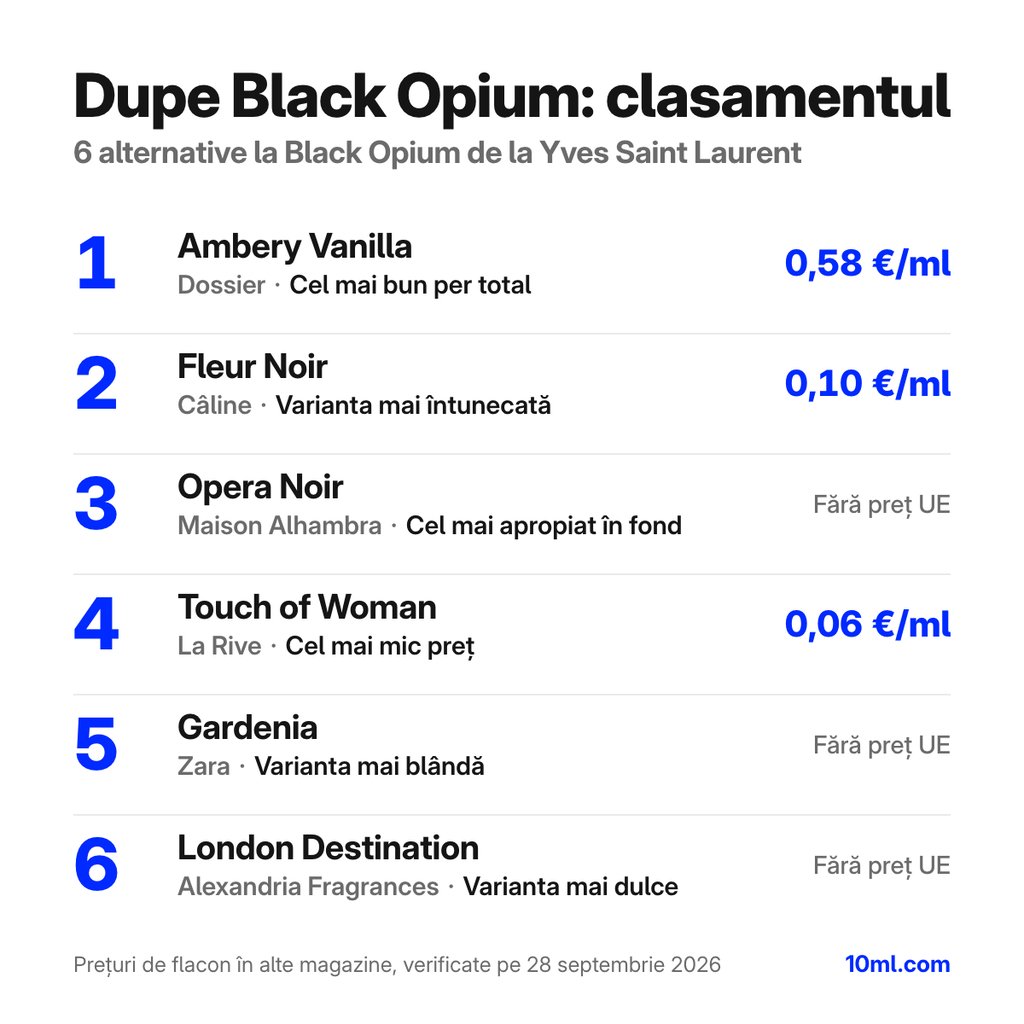 Clasamentul alternativelor la Black Opium: 6 dupe-uri cu rolul și prețul pe ml, pe primul loc Ambery Vanilla de la Dossier