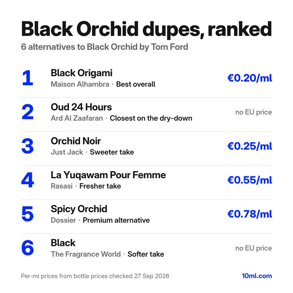 Black Orchid dupes ranked: 6 alternatives with their role and price per ml, led by Black Origami by Maison Alhambra