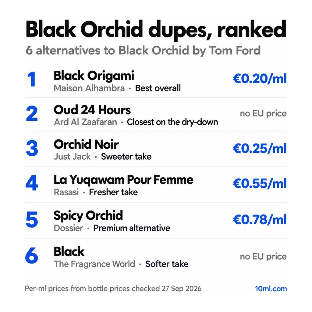 Black Orchid dupes ranked: 6 alternatives with their role and price per ml, led by Black Origami by Maison Alhambra