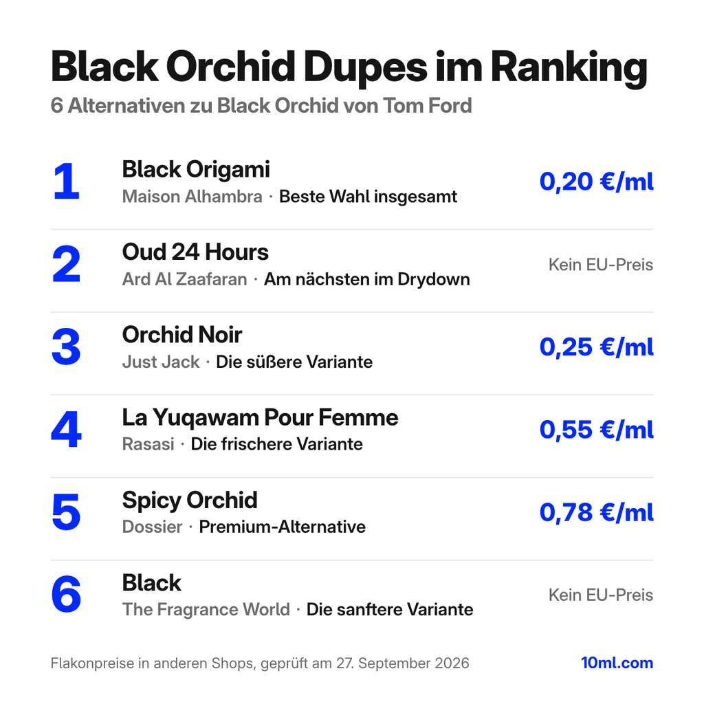 Alternativen zu Black Orchid im Ranking: 6 Duftzwillinge mit Rolle und Preis pro ml, angeführt von Black Origami von Maison Alhambra