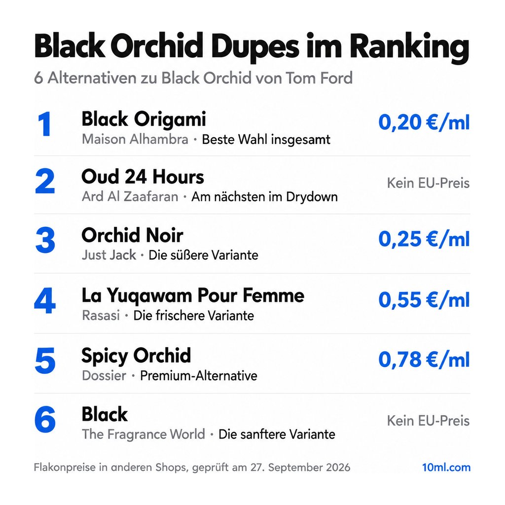 Alternativen zu Black Orchid im Ranking: 6 Duftzwillinge mit Rolle und Preis pro ml, angeführt von Black Origami von Maison Alhambra