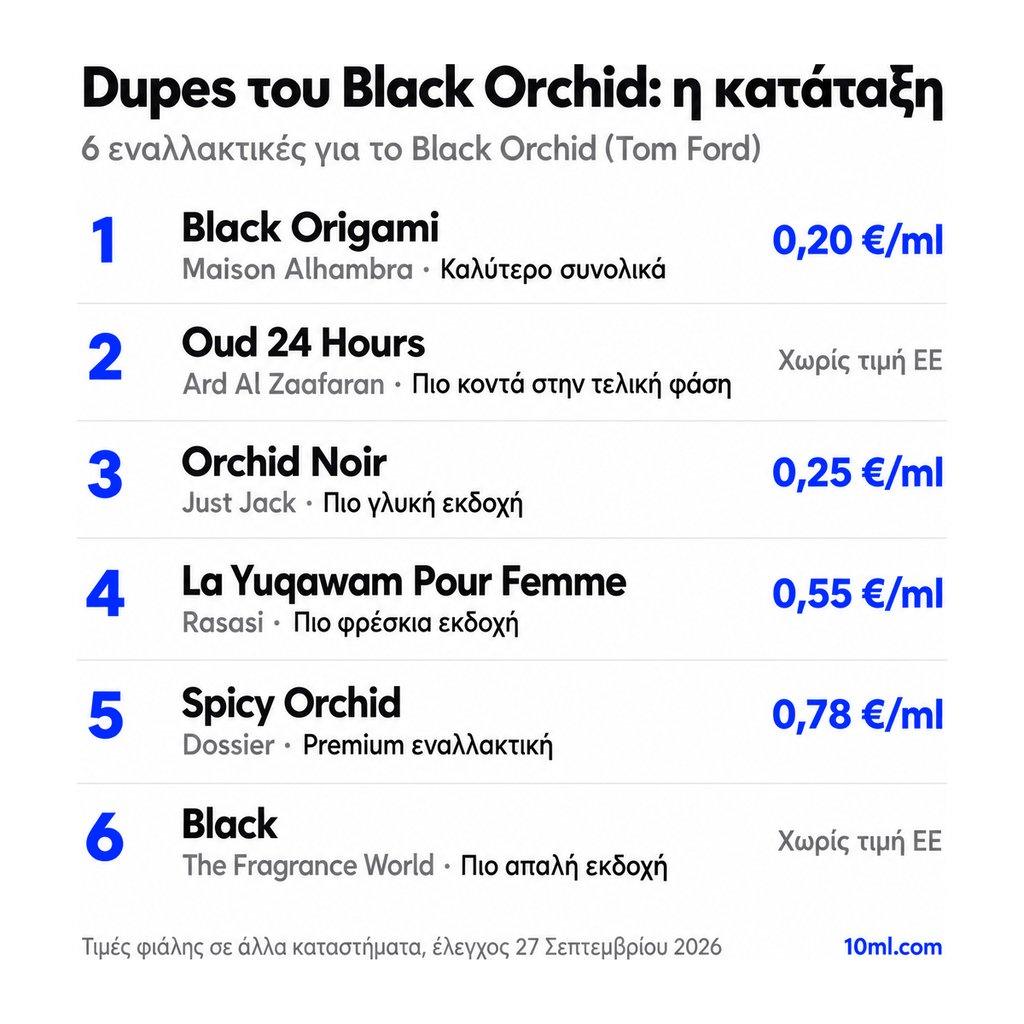 Κατάταξη εναλλακτικών του Black Orchid: 6 αρώματα με τον ρόλο και την τιμή ανά ml, πρώτο το Black Origami της Maison Alhambra