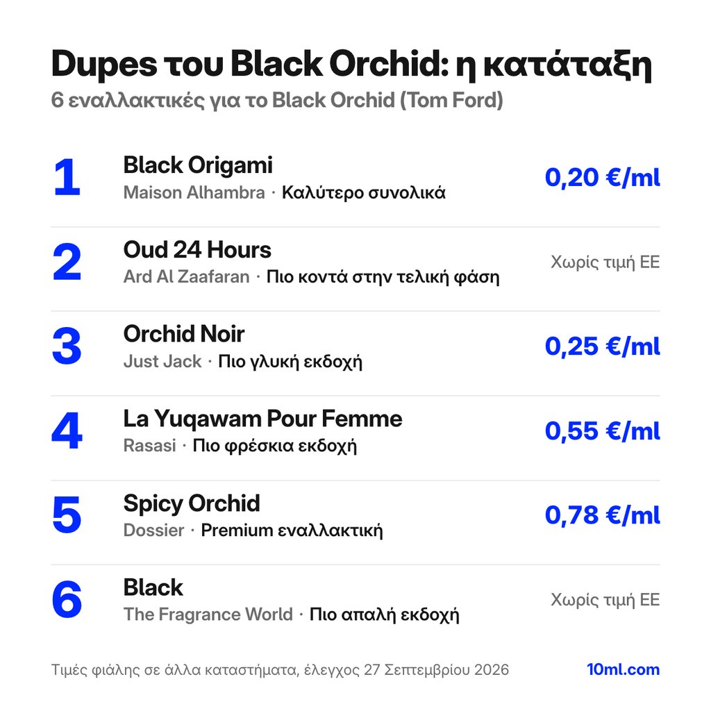 Κατάταξη εναλλακτικών του Black Orchid: 6 αρώματα με τον ρόλο και την τιμή ανά ml, πρώτο το Black Origami της Maison Alhambra