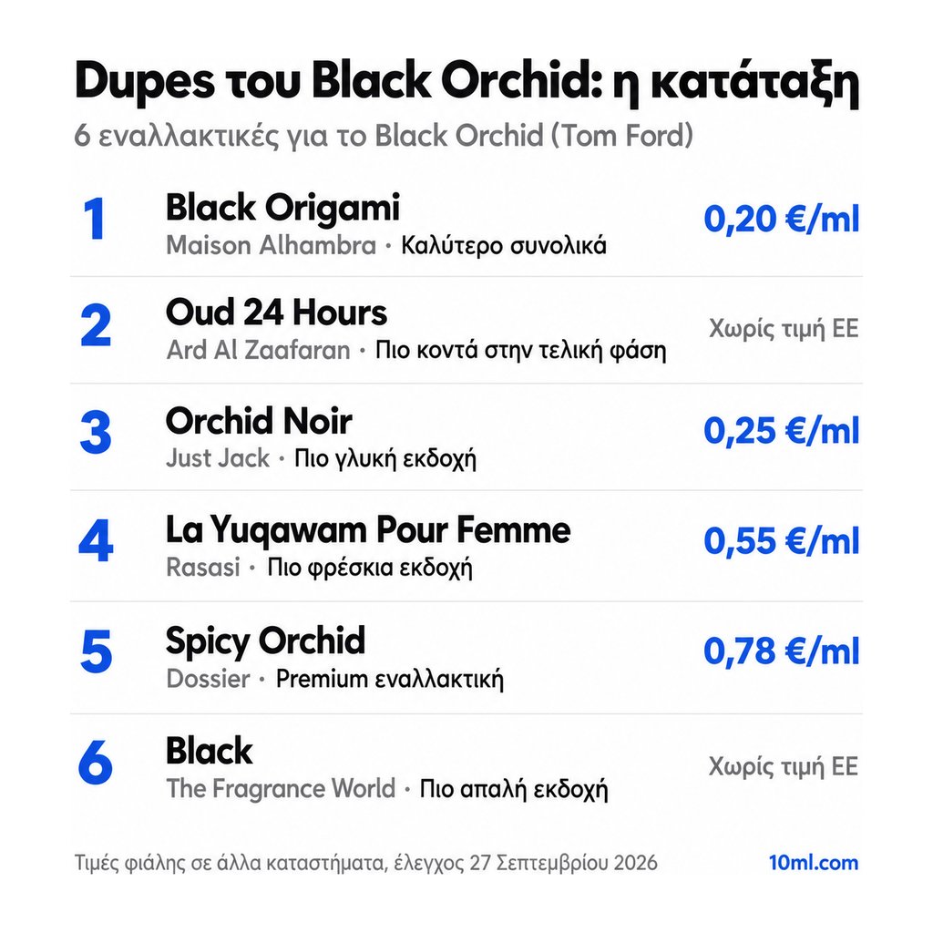 Κατάταξη εναλλακτικών του Black Orchid: 6 αρώματα με τον ρόλο και την τιμή ανά ml, πρώτο το Black Origami της Maison Alhambra