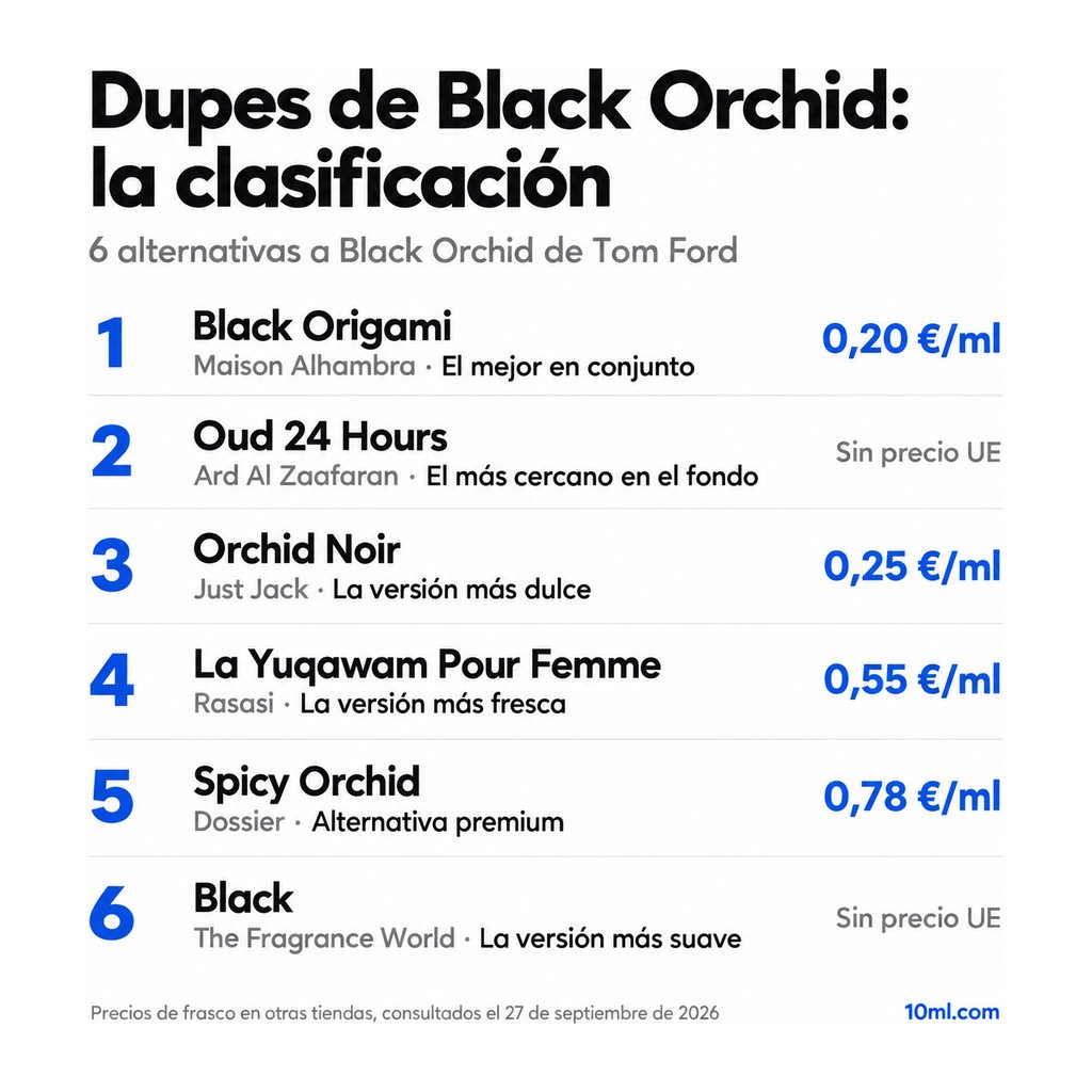 Ranking de alternativas a Black Orchid: 6 clones con su papel y precio por ml, encabezado por Black Origami de Maison Alhambra