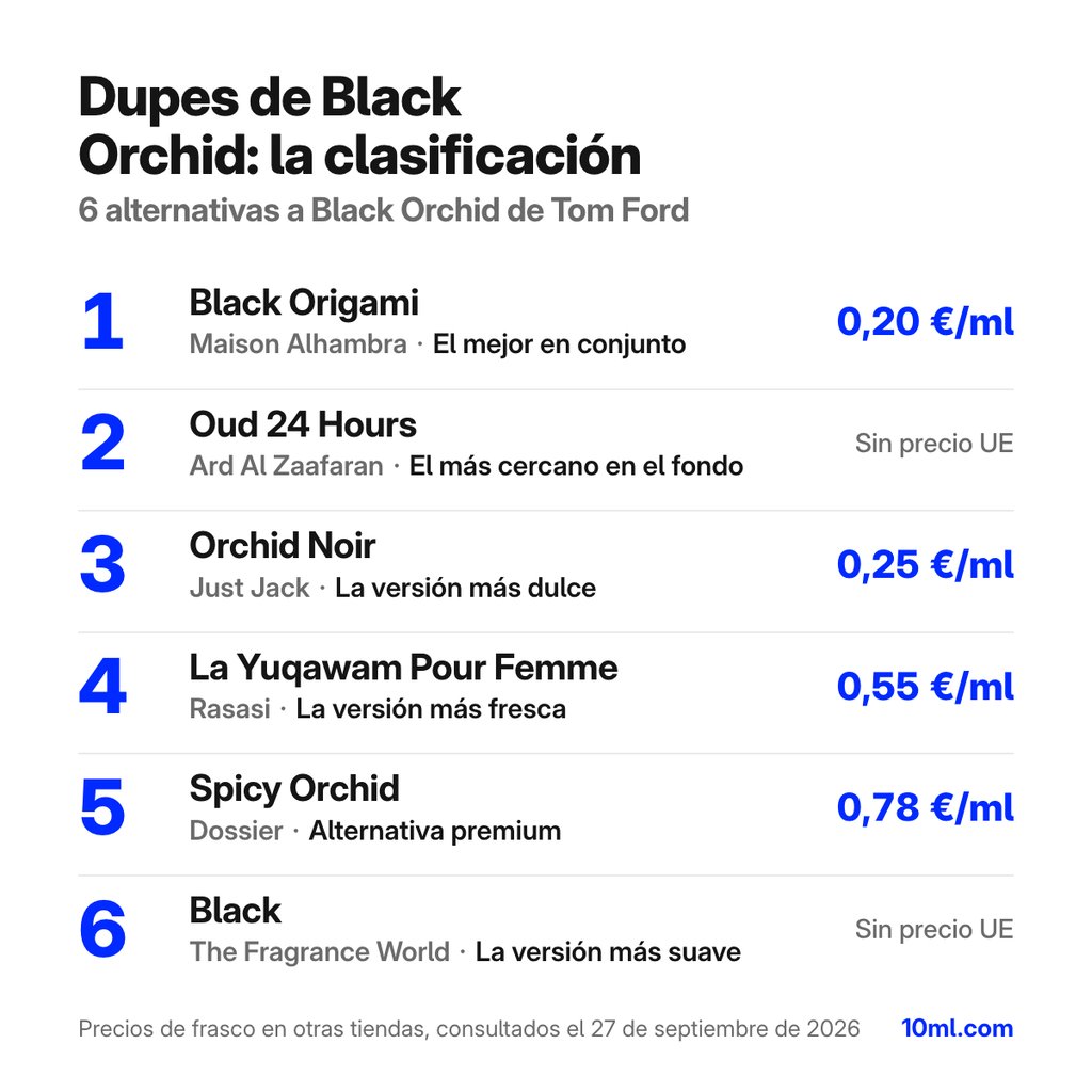 Ranking de alternativas a Black Orchid: 6 clones con su papel y precio por ml, encabezado por Black Origami de Maison Alhambra