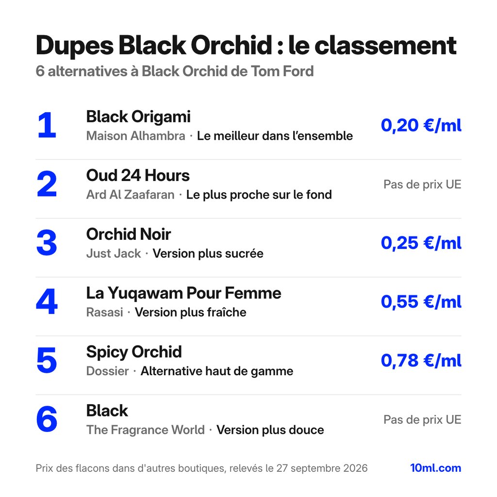 Classement des alternatives à Black Orchid : 6 dupes avec leur rôle et leur prix au ml, en tête Black Origami de Maison Alhambra