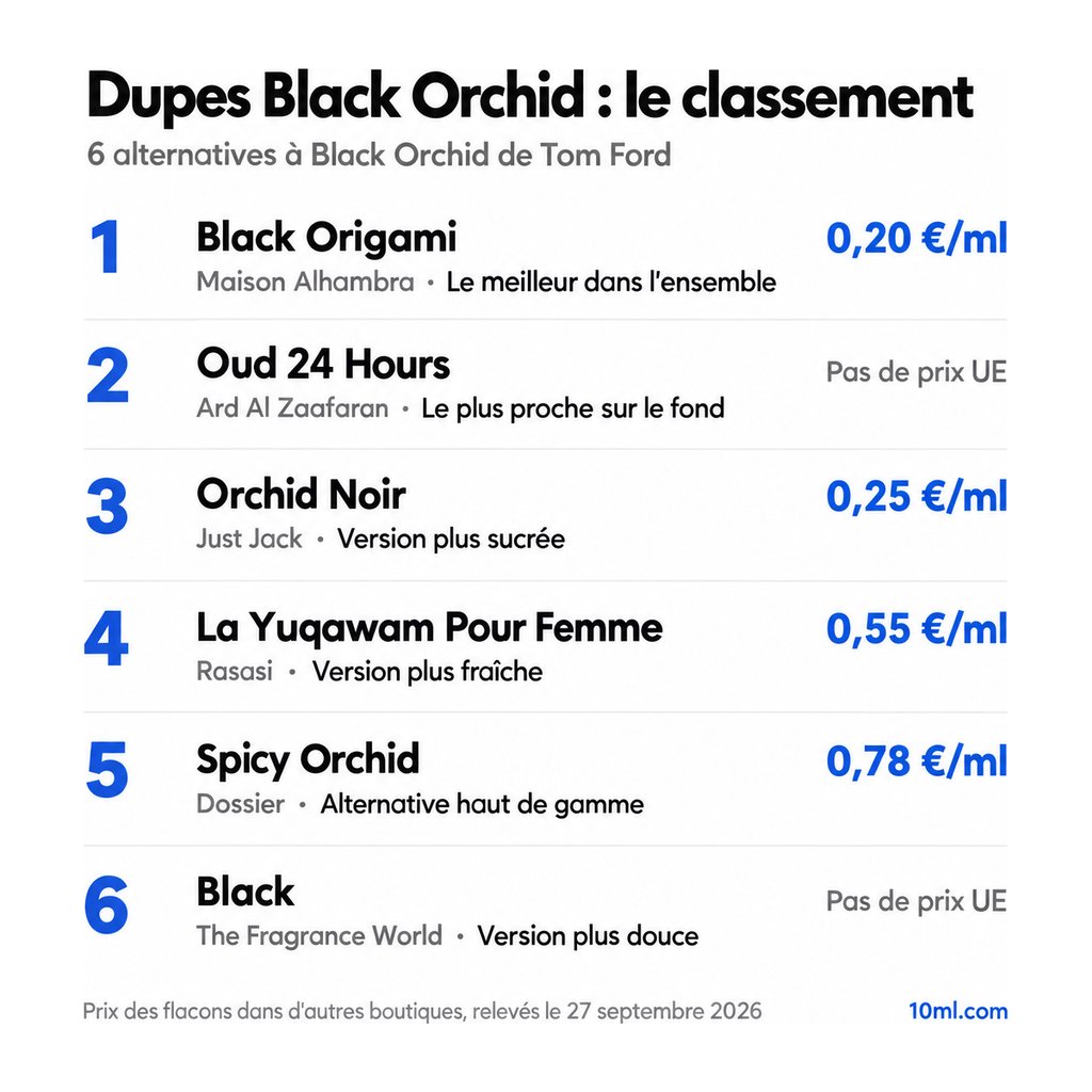 Classement des alternatives à Black Orchid : 6 dupes avec leur rôle et leur prix au ml, en tête Black Origami de Maison Alhambra