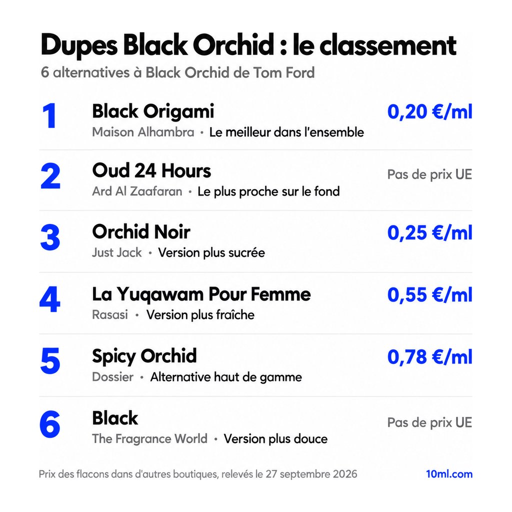 Classement des alternatives à Black Orchid : 6 dupes avec leur rôle et leur prix au ml, en tête Black Origami de Maison Alhambra