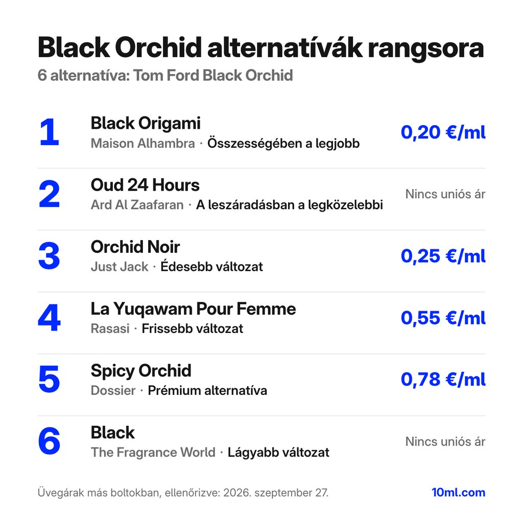 Black Orchid alternatívák rangsora: 6 parfüm szerepével és milliliterenkénti árával; első helyen: Maison Alhambra Black Origami