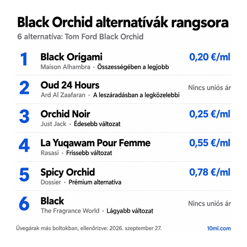 Black Orchid alternatívák rangsora: 6 parfüm szerepével és milliliterenkénti árával; első helyen: Maison Alhambra Black Origami