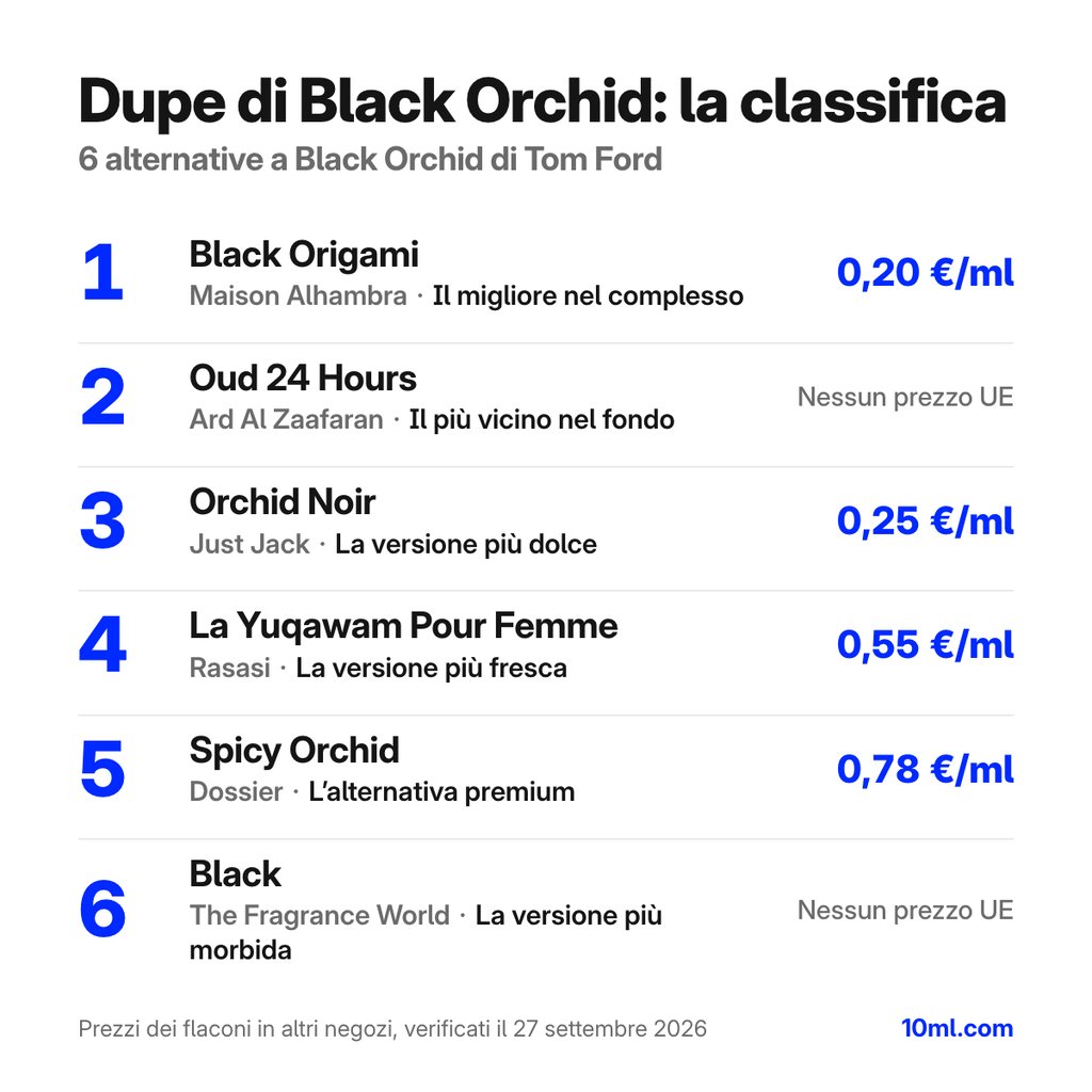 Classifica delle alternative a Black Orchid: 6 dupe con ruolo e prezzo al ml, in testa Black Origami di Maison Alhambra