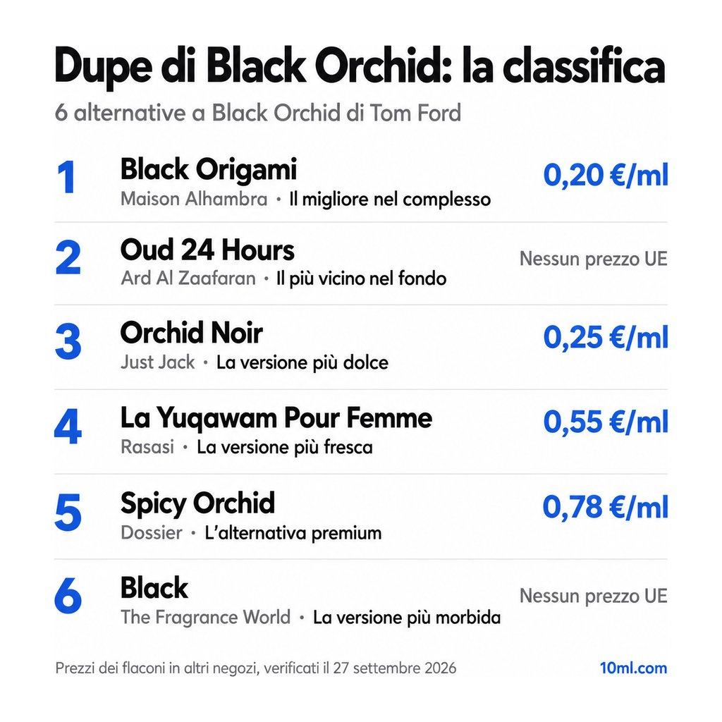 Classifica delle alternative a Black Orchid: 6 dupe con ruolo e prezzo al ml, in testa Black Origami di Maison Alhambra