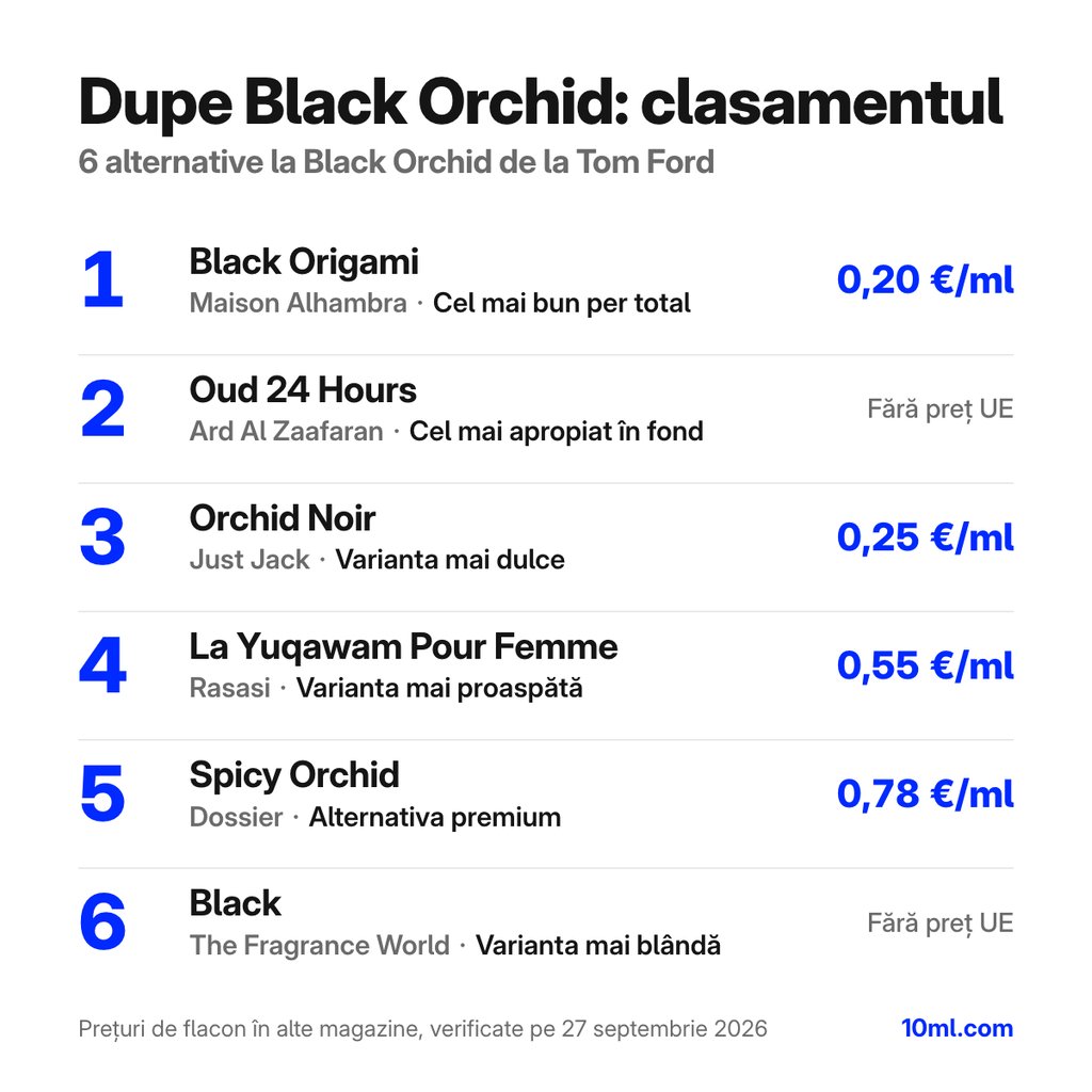 Clasamentul alternativelor la Black Orchid: 6 dupe-uri cu rolul și prețul pe ml, pe primul loc Black Origami de la Maison Alhambra