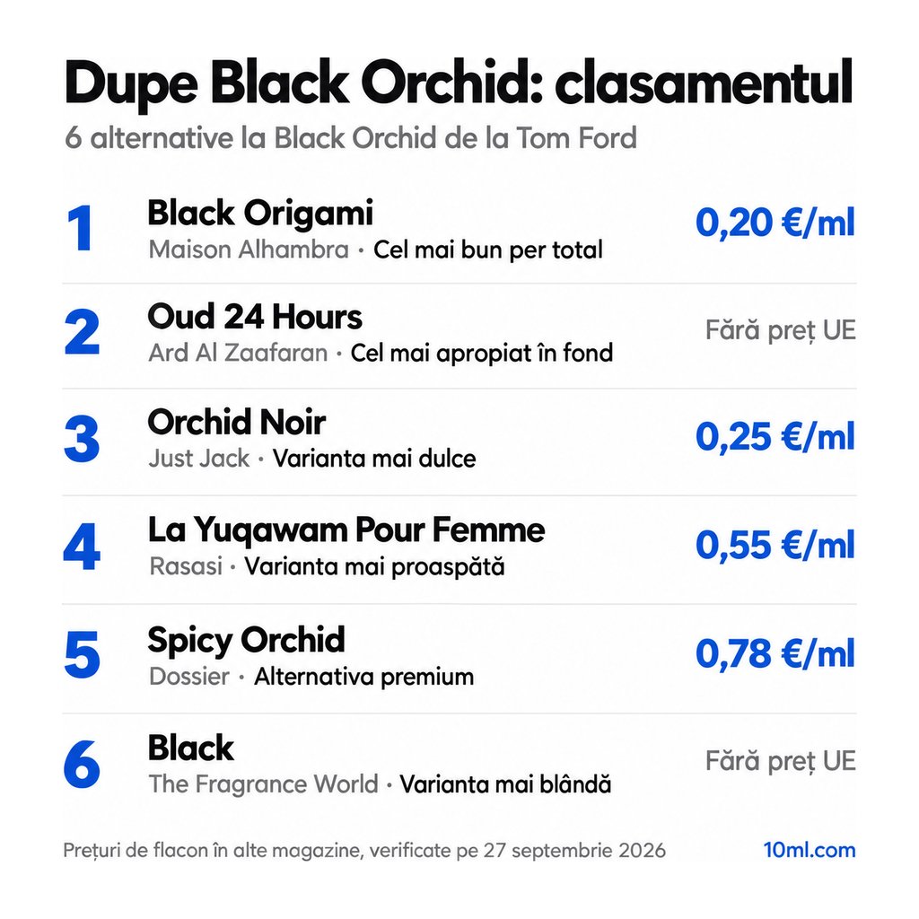 Clasamentul alternativelor la Black Orchid: 6 dupe-uri cu rolul și prețul pe ml, pe primul loc Black Origami de la Maison Alhambra