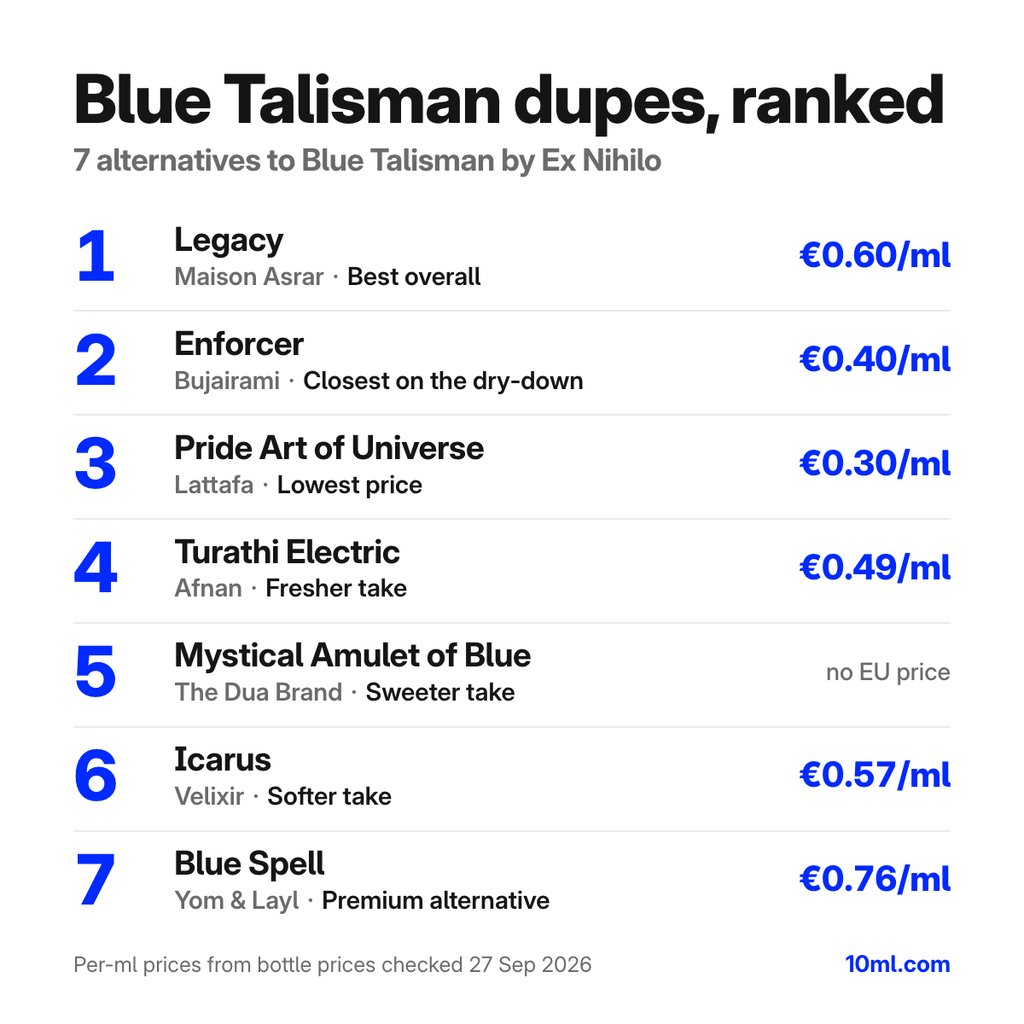 Blue Talisman dupes gerangschikt: 7 alternatieven met hun rol en prijs per ml, aangevoerd door Legacy van Maison Asrar