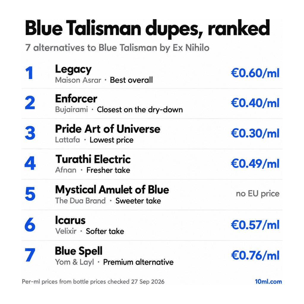 Blue Talisman dupes ranked: 7 alternatives with their role and price per ml, led by Legacy by Maison Asrar