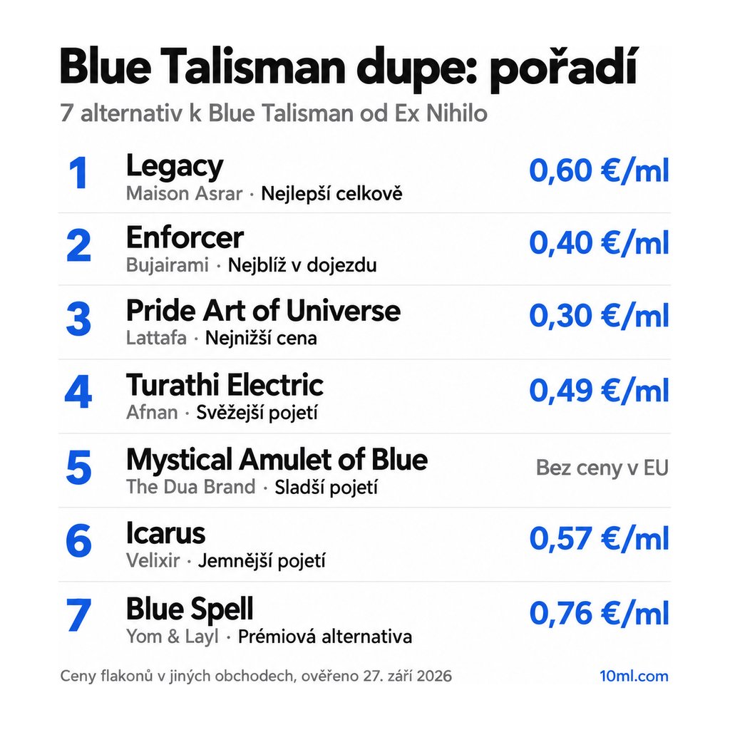 Žebříček alternativ k Blue Talisman: 7 parfémů s rolí a cenou za ml, v čele Legacy od Maison Asrar