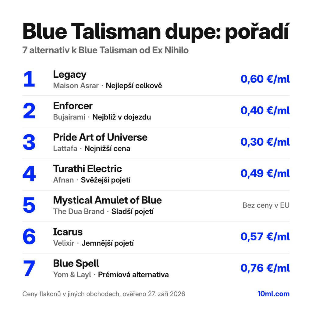 Žebříček alternativ k Blue Talisman: 7 parfémů s rolí a cenou za ml, v čele Legacy od Maison Asrar