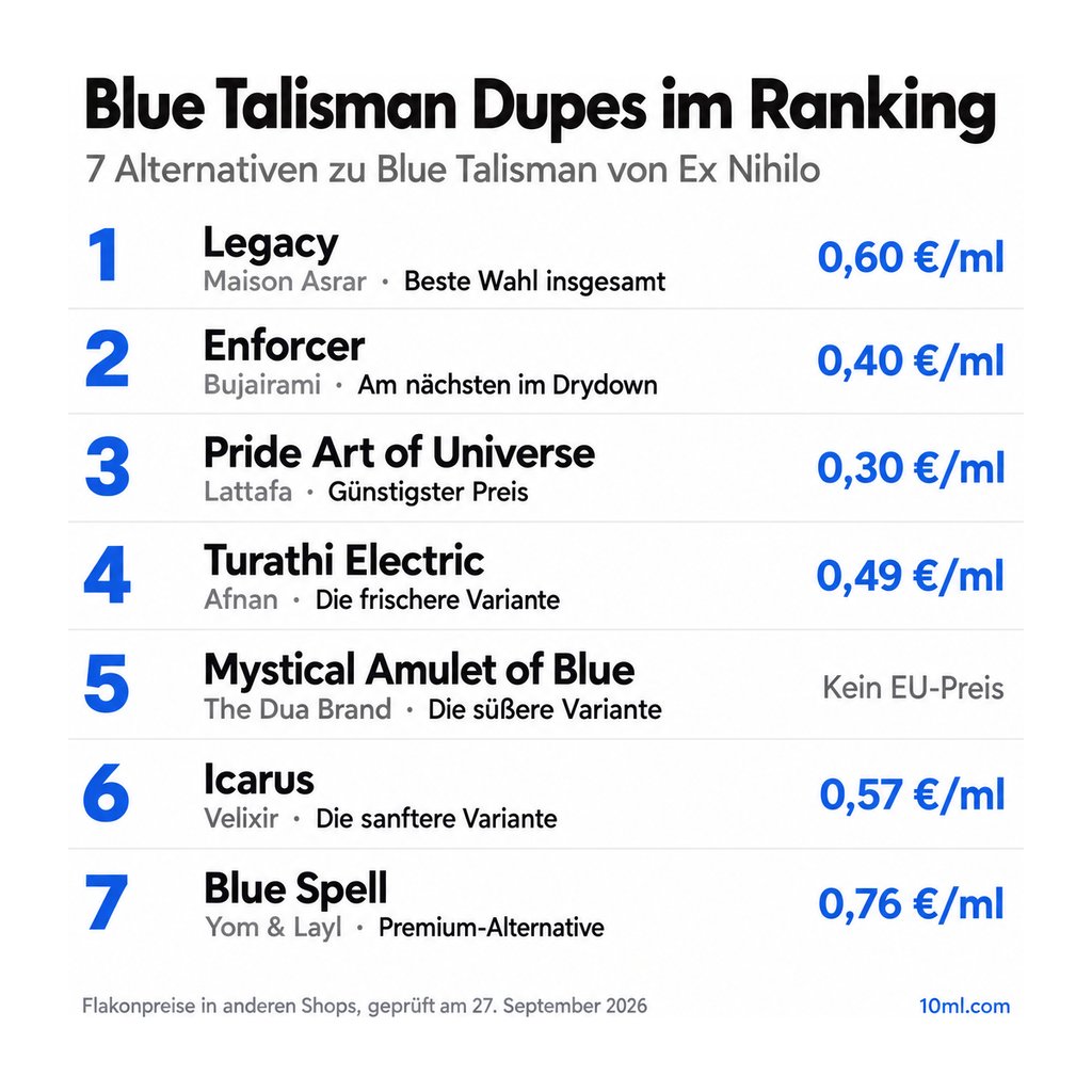 Alternativen zu Blue Talisman im Ranking: 7 Duftzwillinge mit Rolle und Preis pro ml, angeführt von Legacy von Maison Asrar