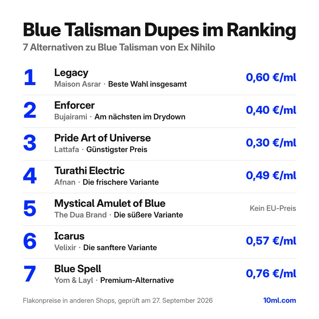 Alternativen zu Blue Talisman im Ranking: 7 Duftzwillinge mit Rolle und Preis pro ml, angeführt von Legacy von Maison Asrar