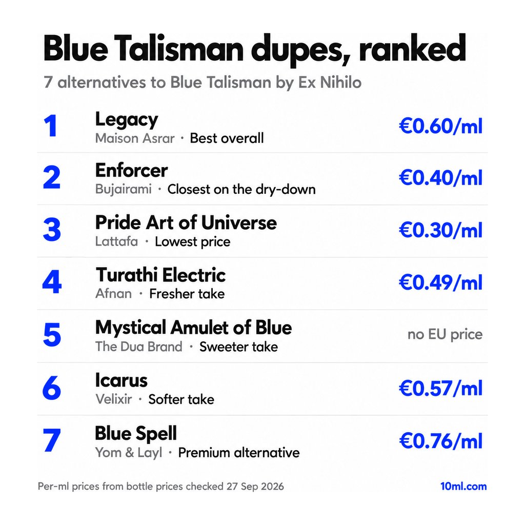 Blue Talisman dupes ranked: 7 alternatives with their role and price per ml, led by Legacy by Maison Asrar