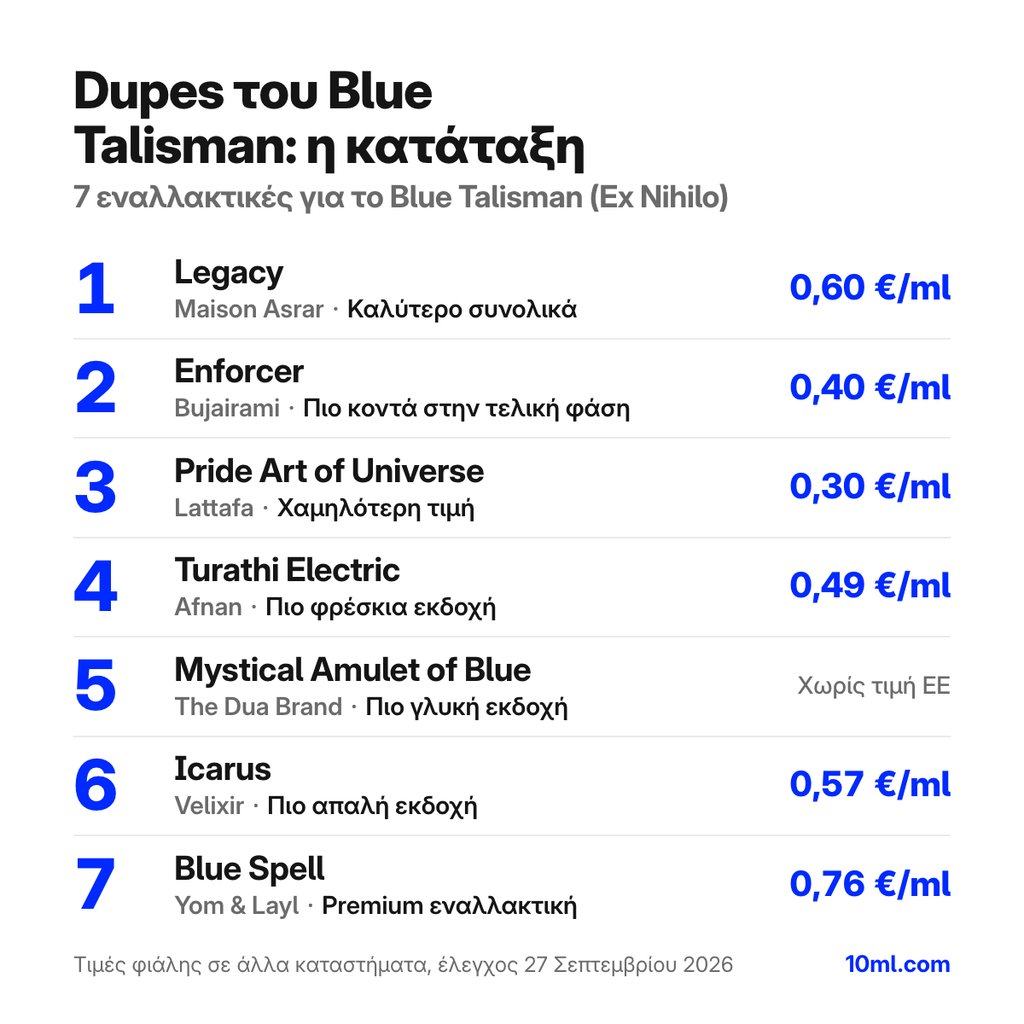 Κατάταξη εναλλακτικών του Blue Talisman: 7 αρώματα με τον ρόλο και την τιμή ανά ml, πρώτο το Legacy της Maison Asrar