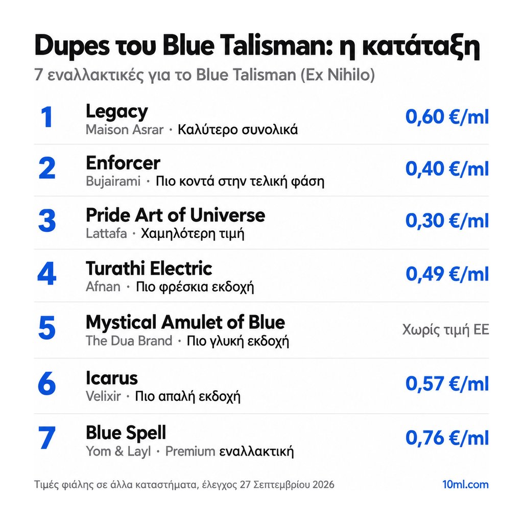 Κατάταξη εναλλακτικών του Blue Talisman: 7 αρώματα με τον ρόλο και την τιμή ανά ml, πρώτο το Legacy της Maison Asrar