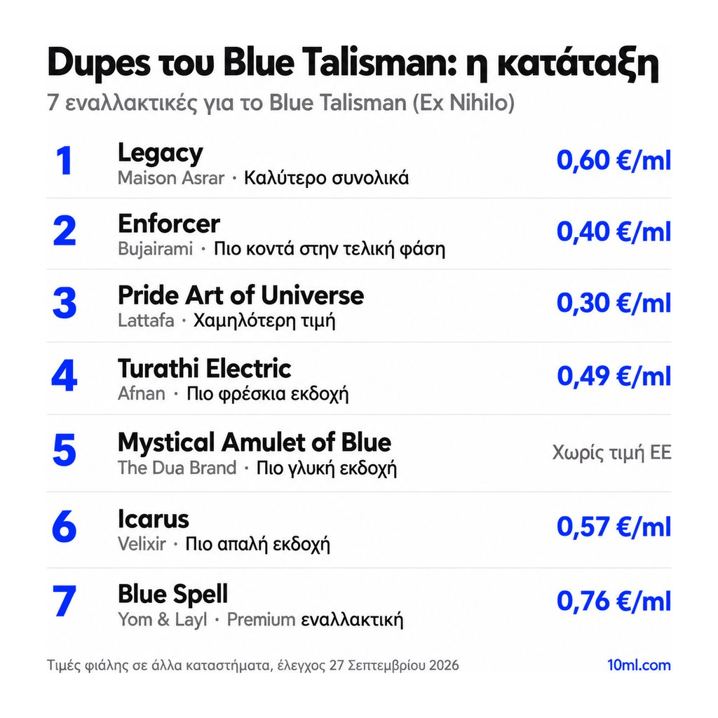 Κατάταξη εναλλακτικών του Blue Talisman: 7 αρώματα με τον ρόλο και την τιμή ανά ml, πρώτο το Legacy της Maison Asrar