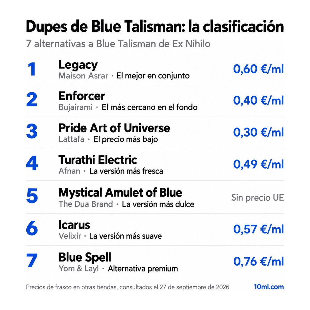 Ranking de alternativas a Blue Talisman: 7 clones con su papel y precio por ml, encabezado por Legacy de Maison Asrar