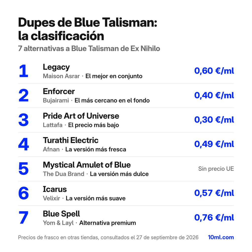 Ranking de alternativas a Blue Talisman: 7 clones con su papel y precio por ml, encabezado por Legacy de Maison Asrar
