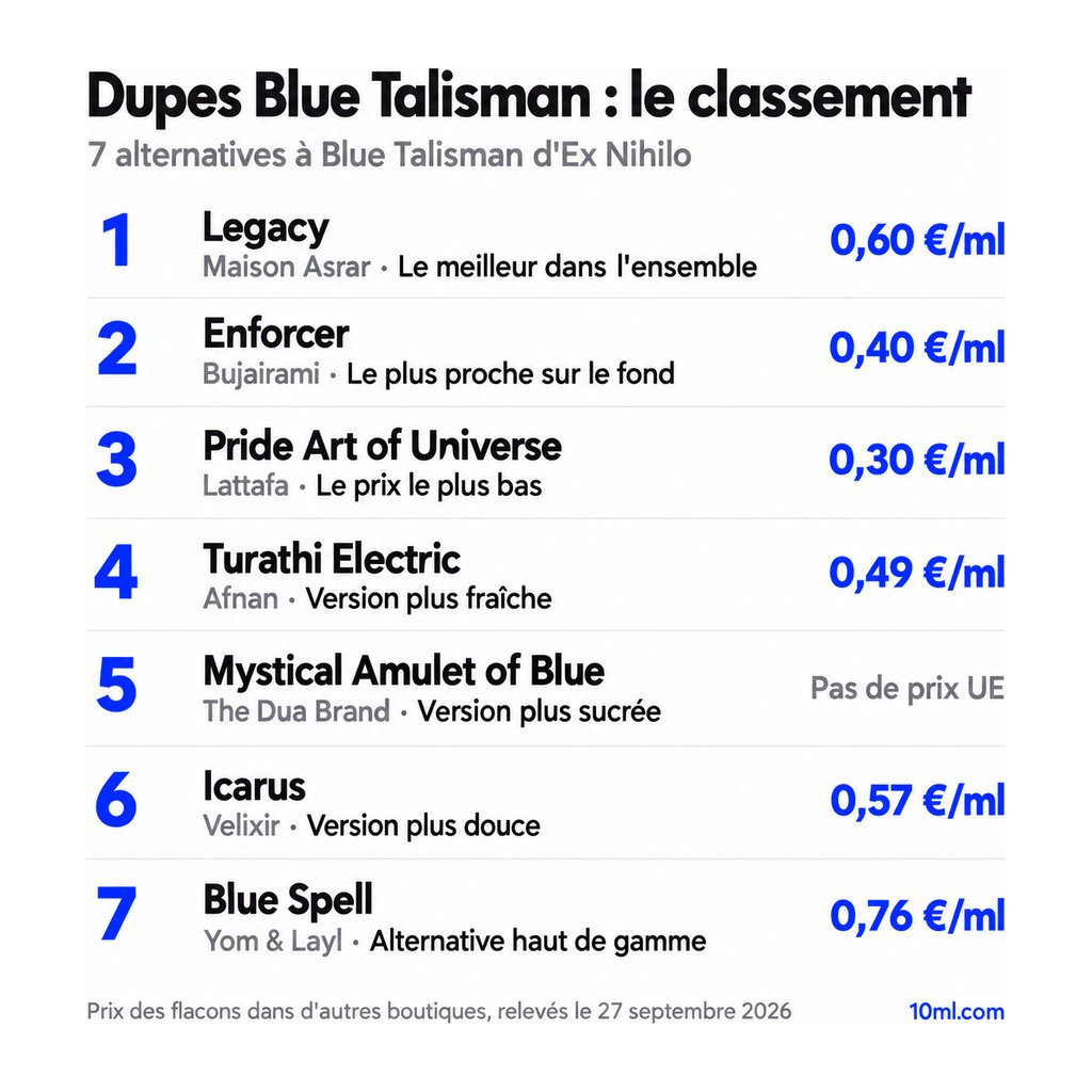 Classement des alternatives à Blue Talisman : 7 dupes avec leur rôle et leur prix au ml, en tête Legacy de Maison Asrar