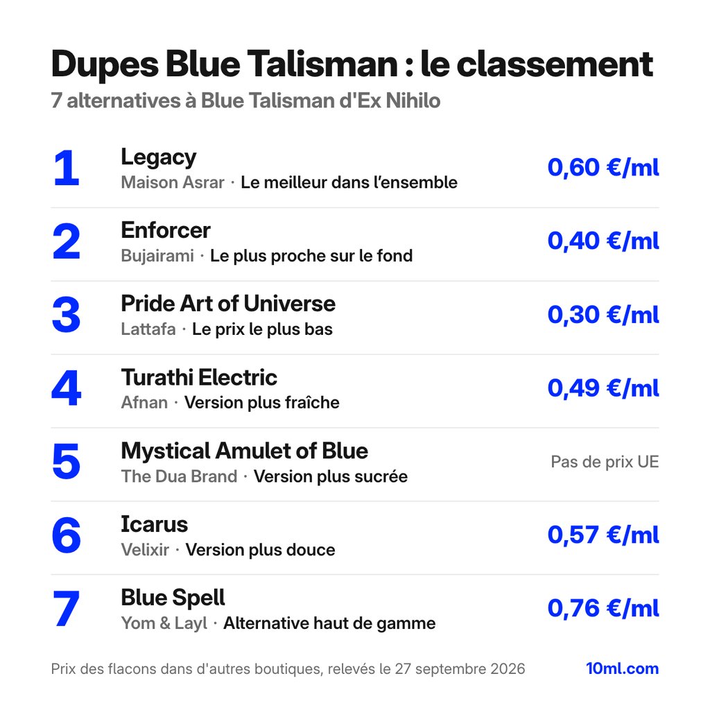 Classement des alternatives à Blue Talisman : 7 dupes avec leur rôle et leur prix au ml, en tête Legacy de Maison Asrar
