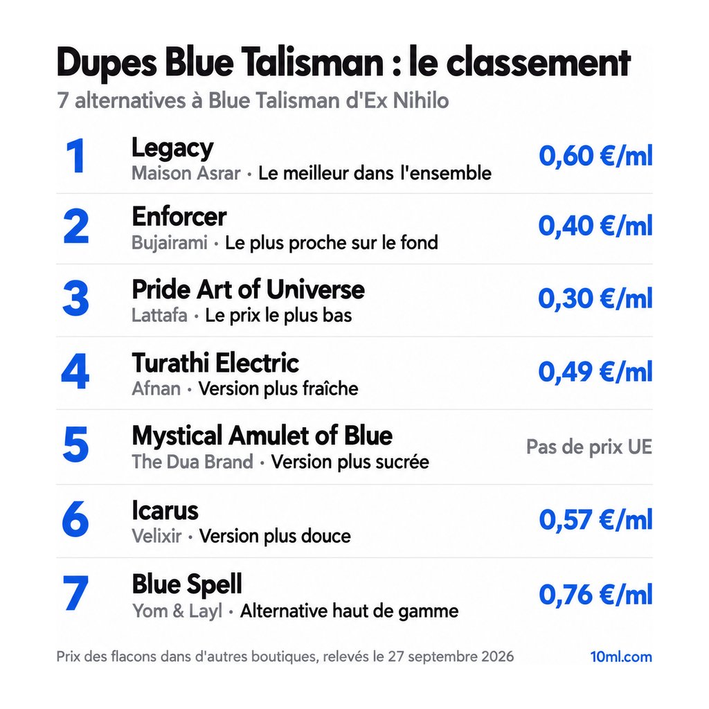Classement des alternatives à Blue Talisman : 7 dupes avec leur rôle et leur prix au ml, en tête Legacy de Maison Asrar