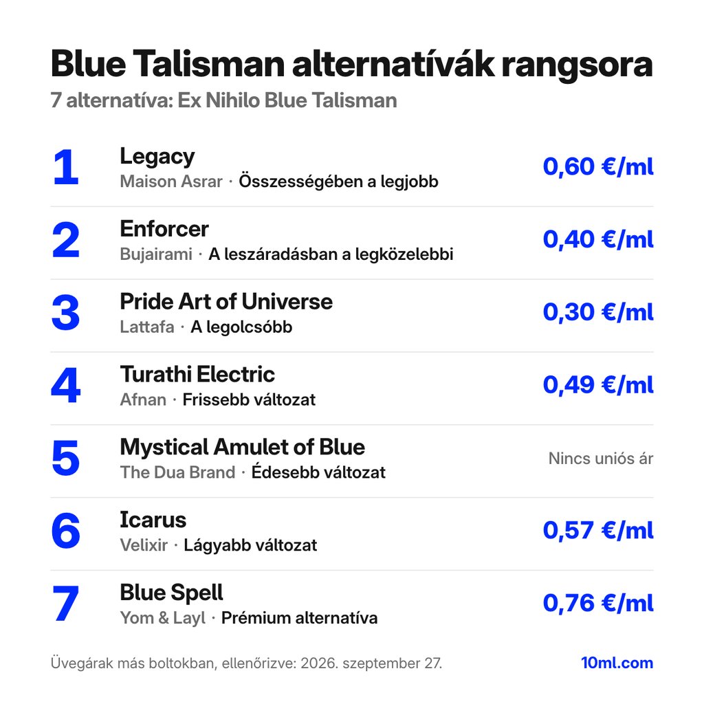 Blue Talisman alternatívák rangsora: 7 parfüm szerepével és milliliterenkénti árával; első helyen: Maison Asrar Legacy
