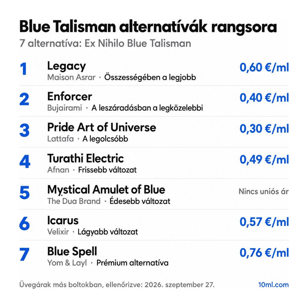 Blue Talisman alternatívák rangsora: 7 parfüm szerepével és milliliterenkénti árával; első helyen: Maison Asrar Legacy