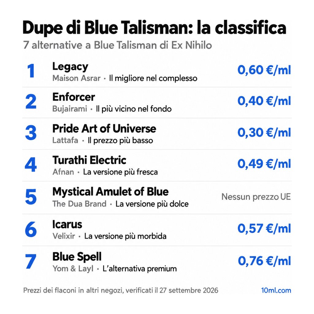 Classifica delle alternative a Blue Talisman: 7 dupe con ruolo e prezzo al ml, in testa Legacy di Maison Asrar